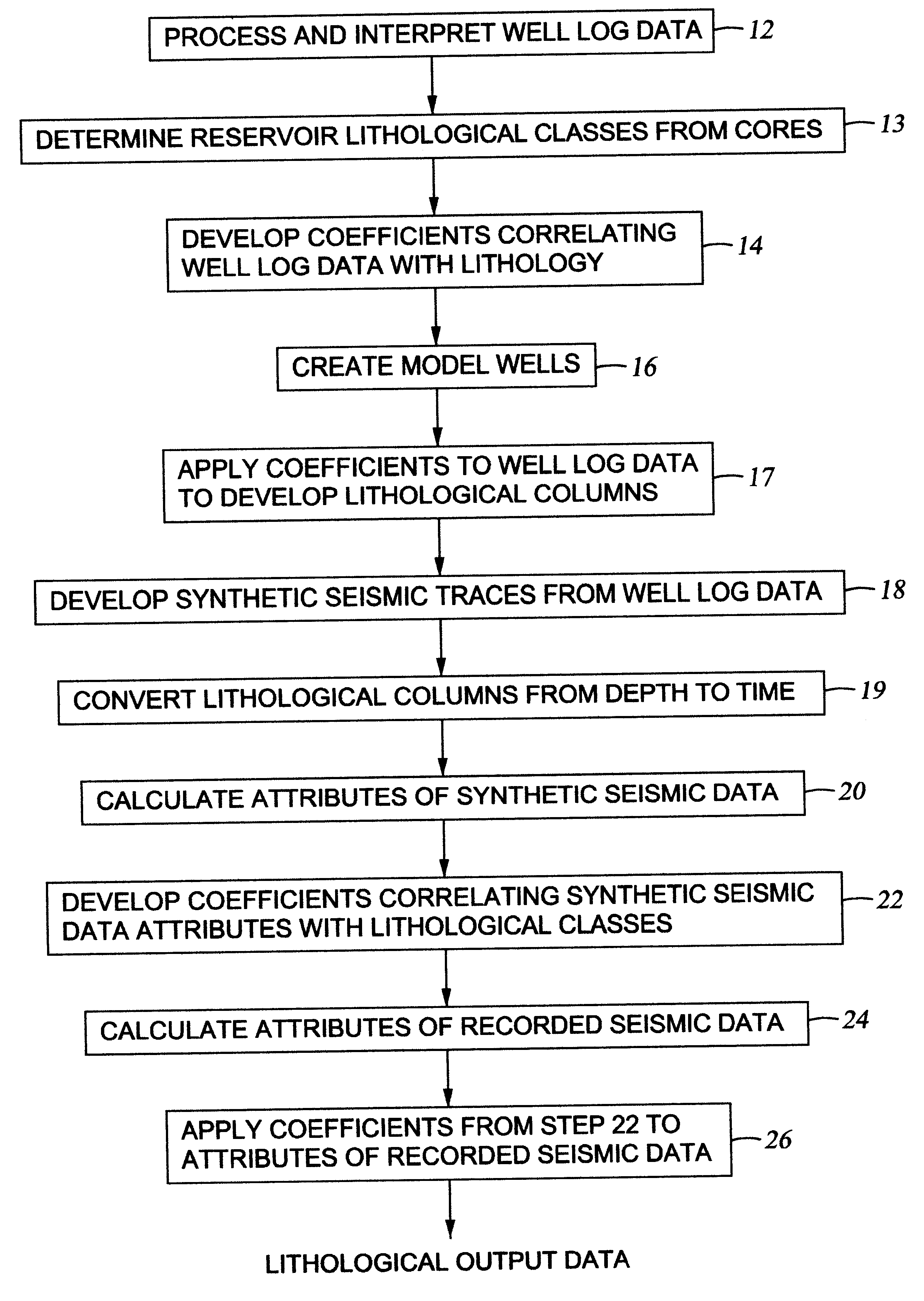 Method for generating an estimate of lithological characteristics of a region of the earth's subsurface