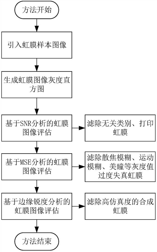 A heterogeneous iris classifier design method for quickly filtering out fake irises in the preprocessing of iris recognition