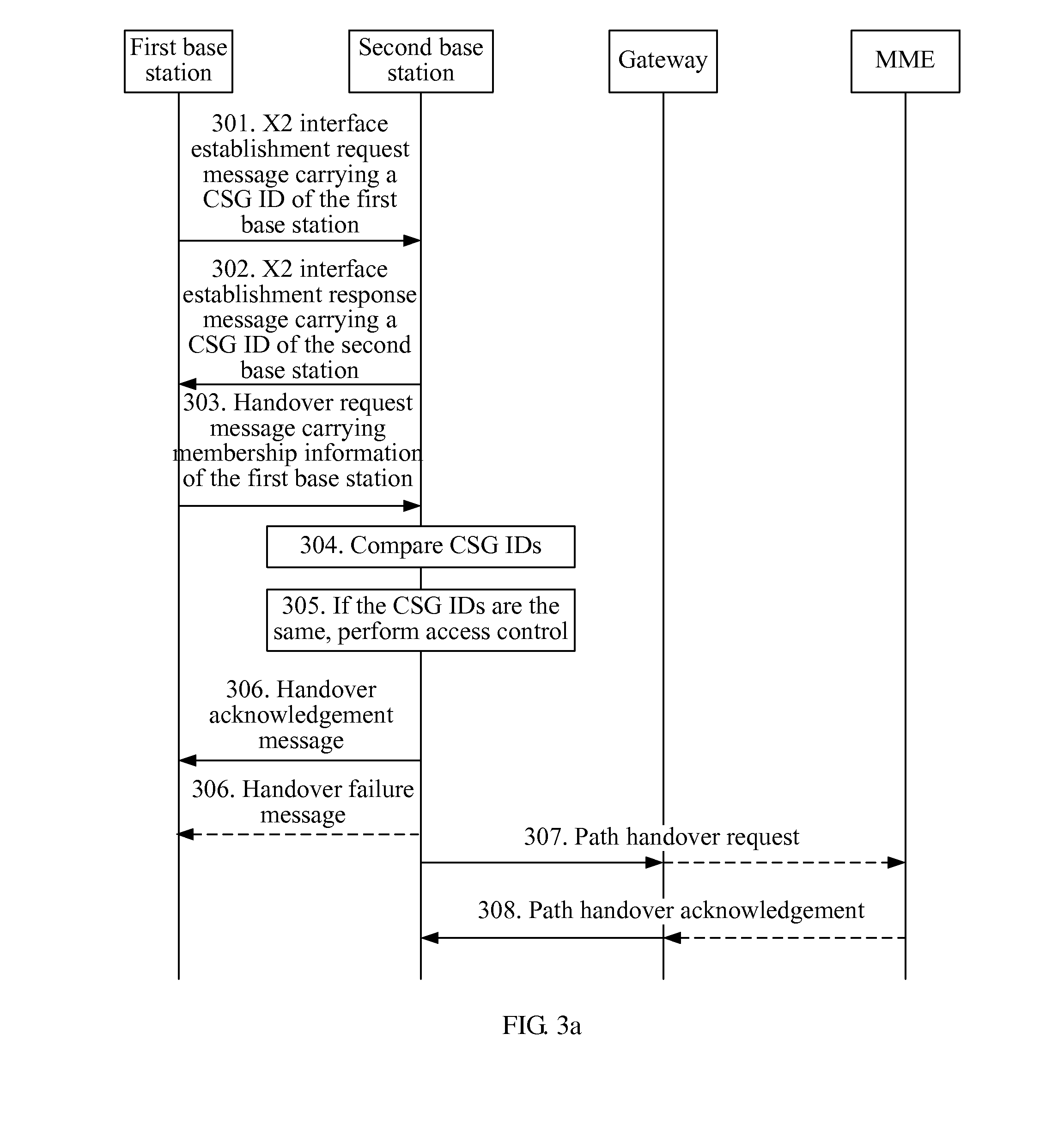 Method, Apparatus, and System for Access Control Handover of User between Base Stations