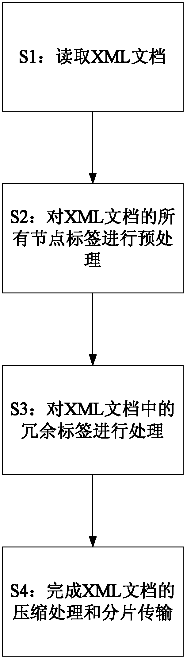 Network transmission method for large extensible markup language (XML) document