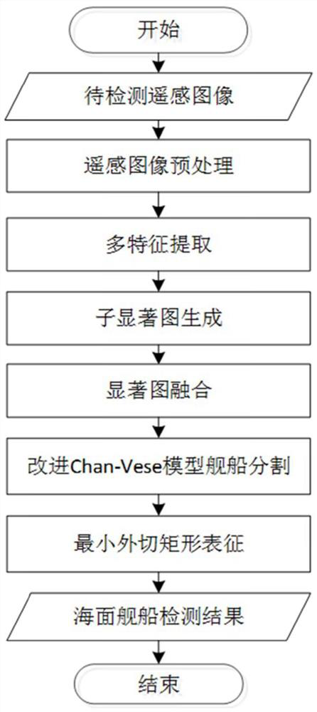 Remote sensing image sea surface ship detection method