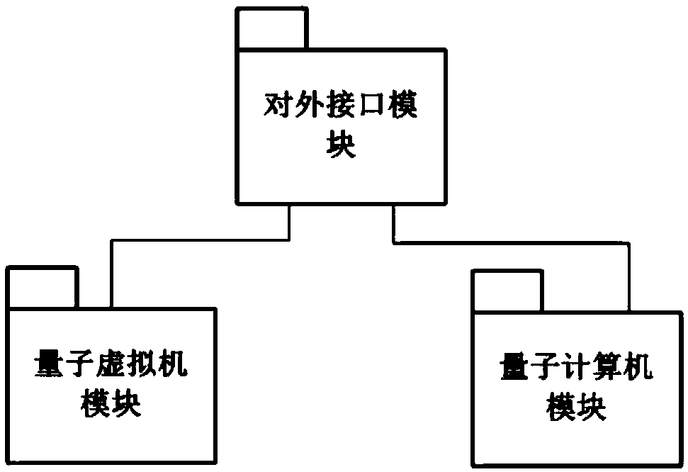 Interface system used for unifying quantum computers and quantum virtual machines and method