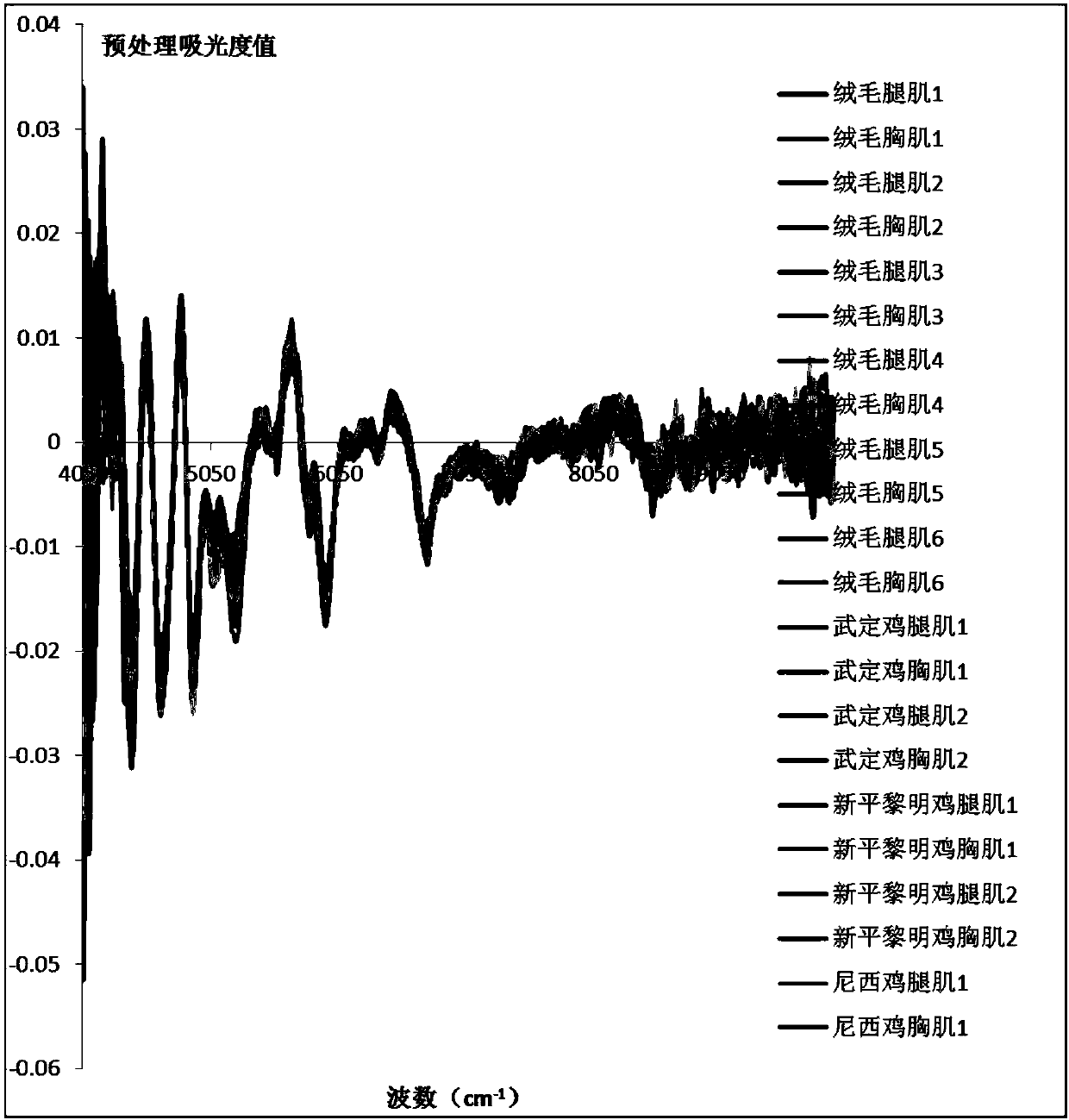 Near-infrared detection method for lysine content in muscle freeze-dried powder of Yunnan native chickens