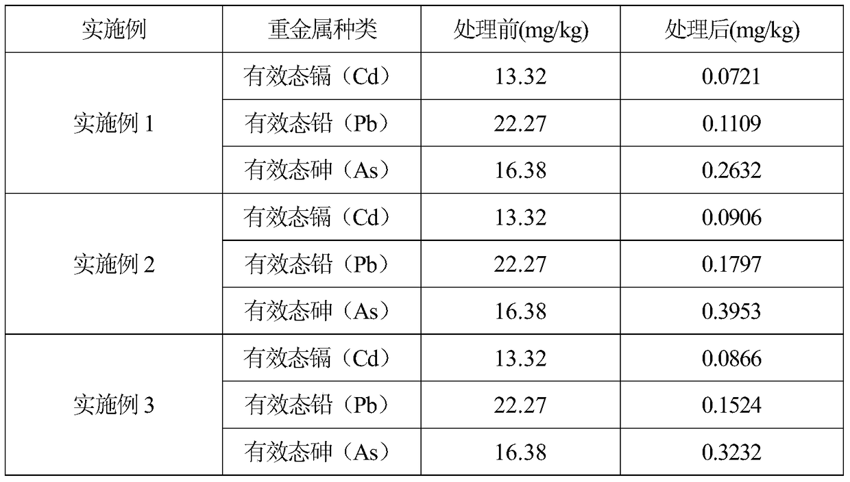 A kind of heavy metal compound polluted soil remediation agent and its application