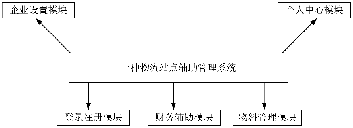 Logistics station auxiliary management system