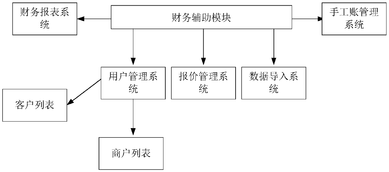 Logistics station auxiliary management system