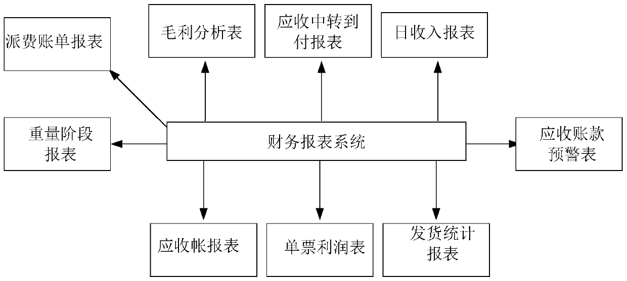 Logistics station auxiliary management system