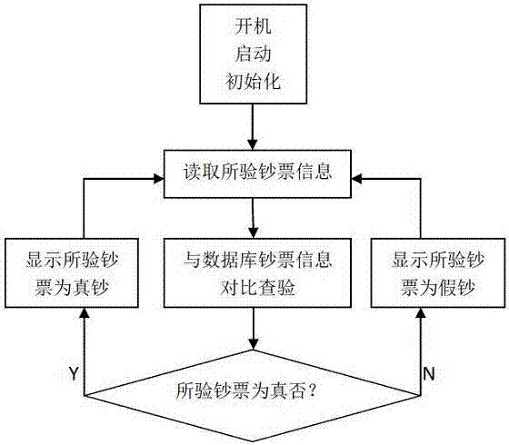 Currency examination method