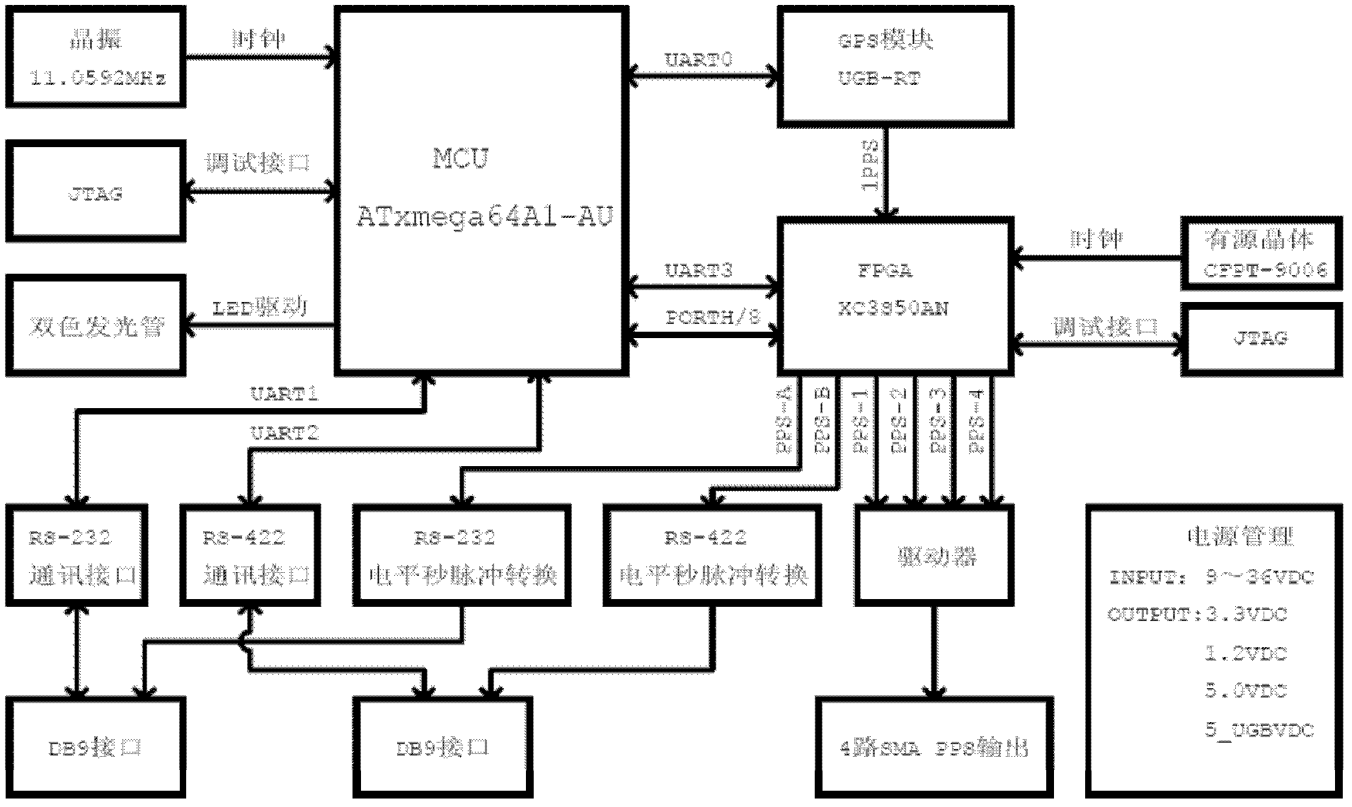 Multimode multi-machine X-channel programmable pulse synchronization control method and device