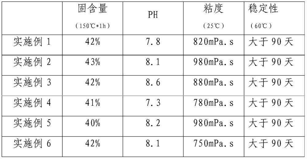 A kind of modified alkyd resin and preparation method thereof