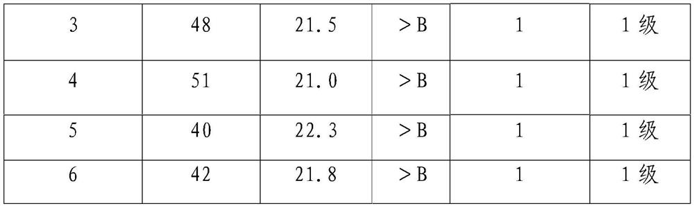 A kind of modified alkyd resin and preparation method thereof