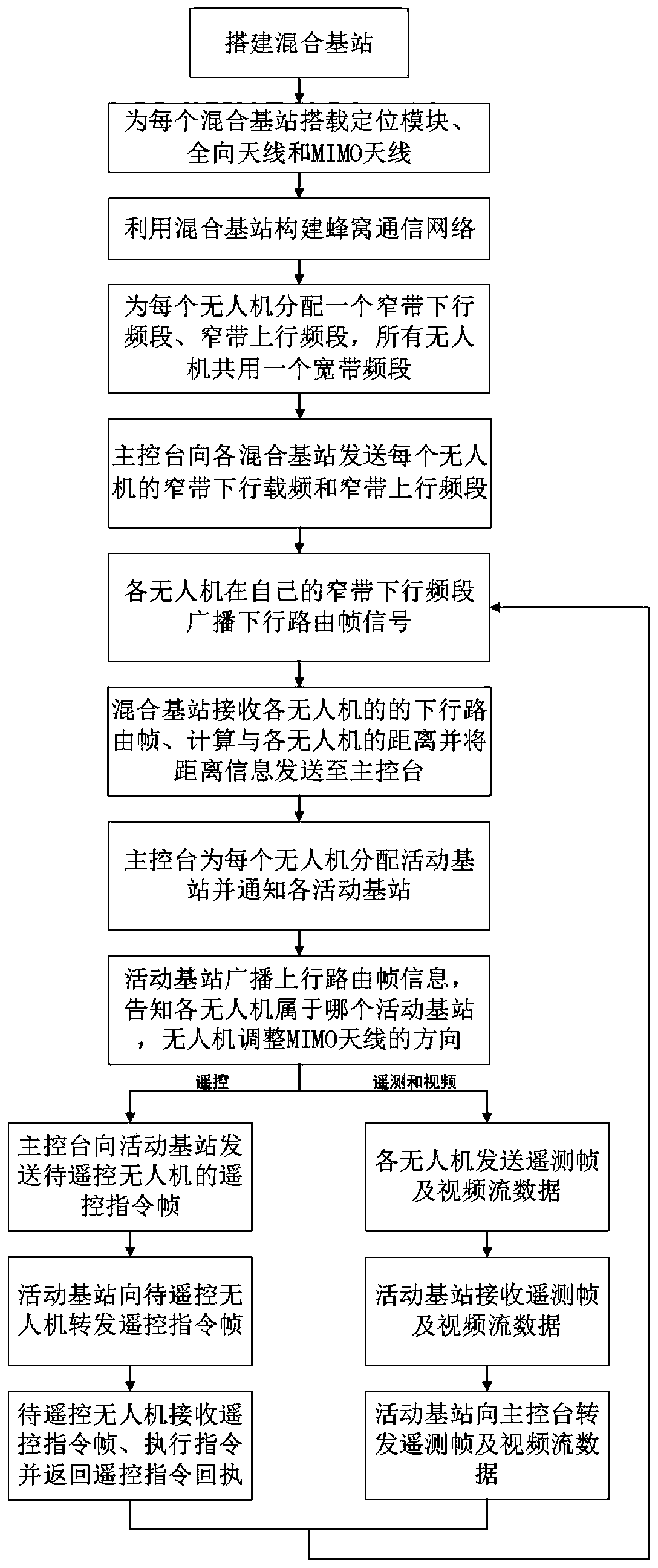 A fdma-based cellular communication method for UAV measurement and control