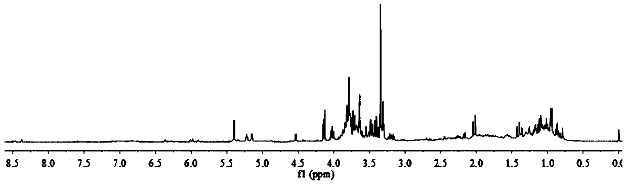 Method for evaluating quality of rhizoma nardostachyos medicinal materials based on 1H-NMR