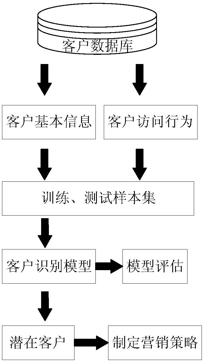 Method for identifying potential customers in household industry based on novel bee colony cluster algorithm