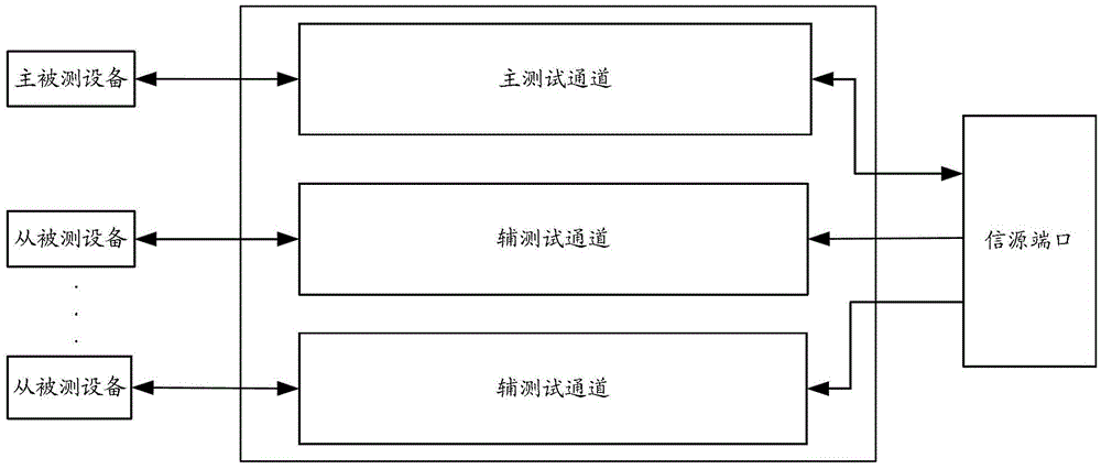 Method and device for testing communication equipment