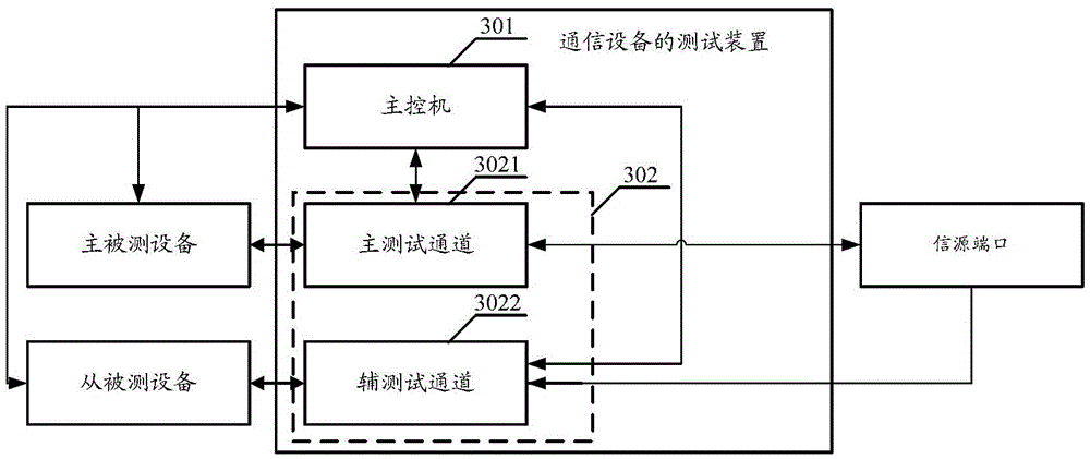 Method and device for testing communication equipment