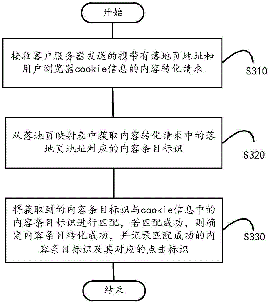 Content conversion tracing method, device and system and conversion server