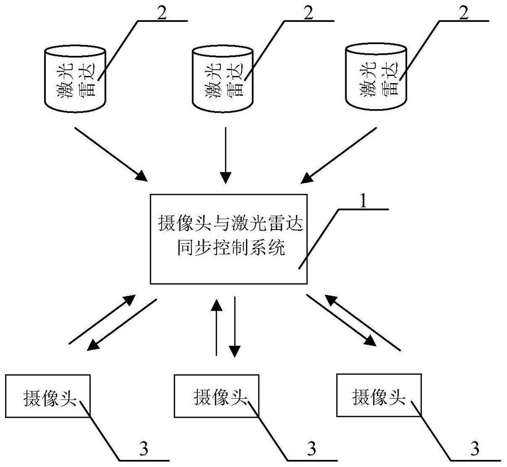 Camera and laser radar synchronous control system and method and storage medium