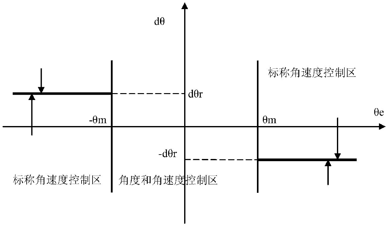 Lander soft landing posture control method