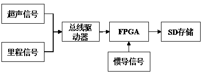 Ultrasonic detection device for oil pipeline defect