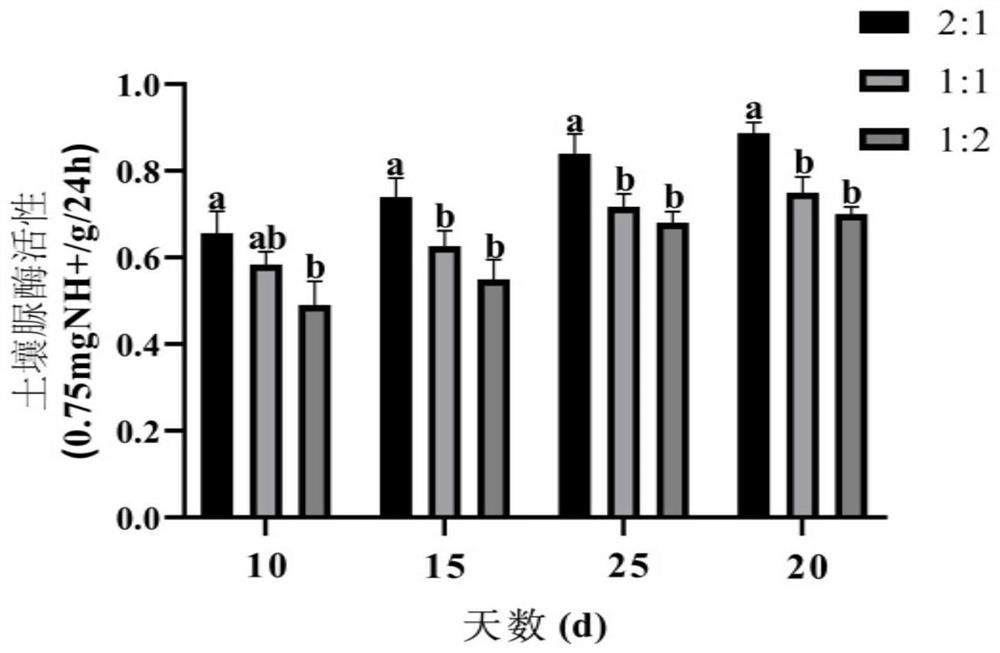 Sandy soil-clay mixing method suitable for plant growth of strip mine dump