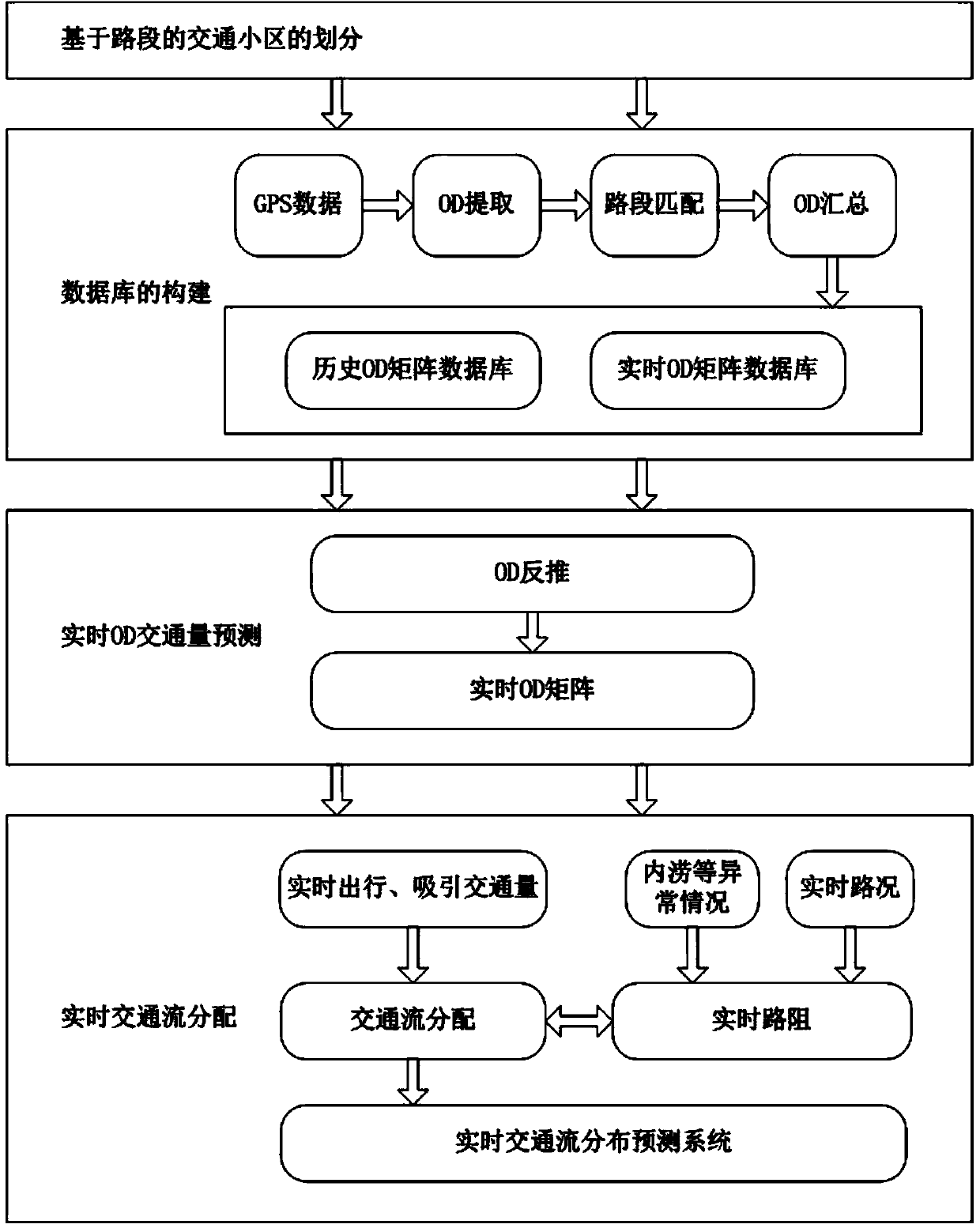 Real-time traffic flow distribution prediction system based on road section OD backstepping