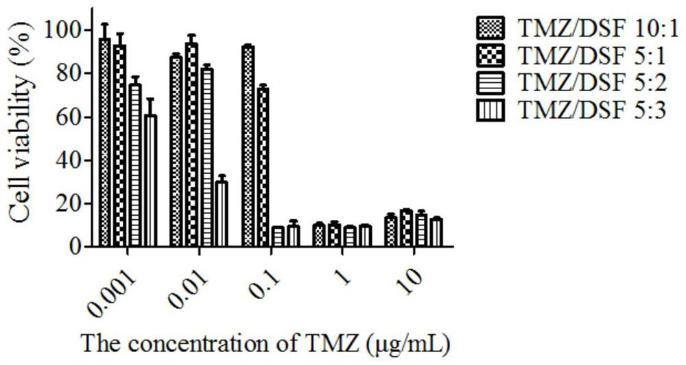 Ion-sensitive nasal in-situ gel carrying temozolomide and disulfiram as well as preparation method and application of ion-sensitive nasal in-situ gel