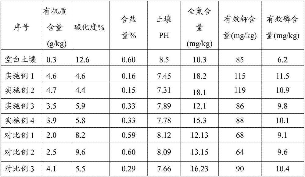 Heavy metal-polluted saline land modifier by using waste white clay and saline land improvement method