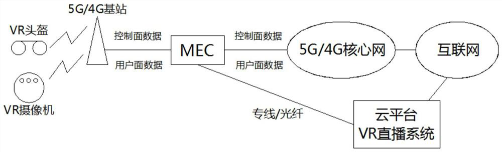 A cloud VR video live broadcast system based on 5g and mec