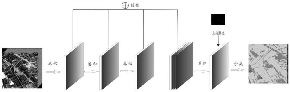 Crop area and phenology index extraction method