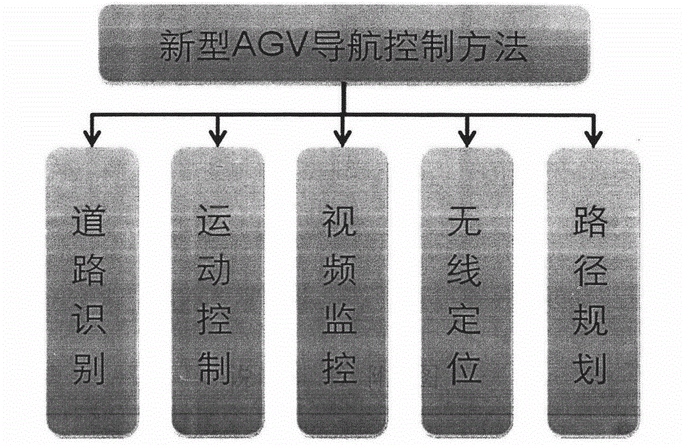 Novel AGV visual navigation control method