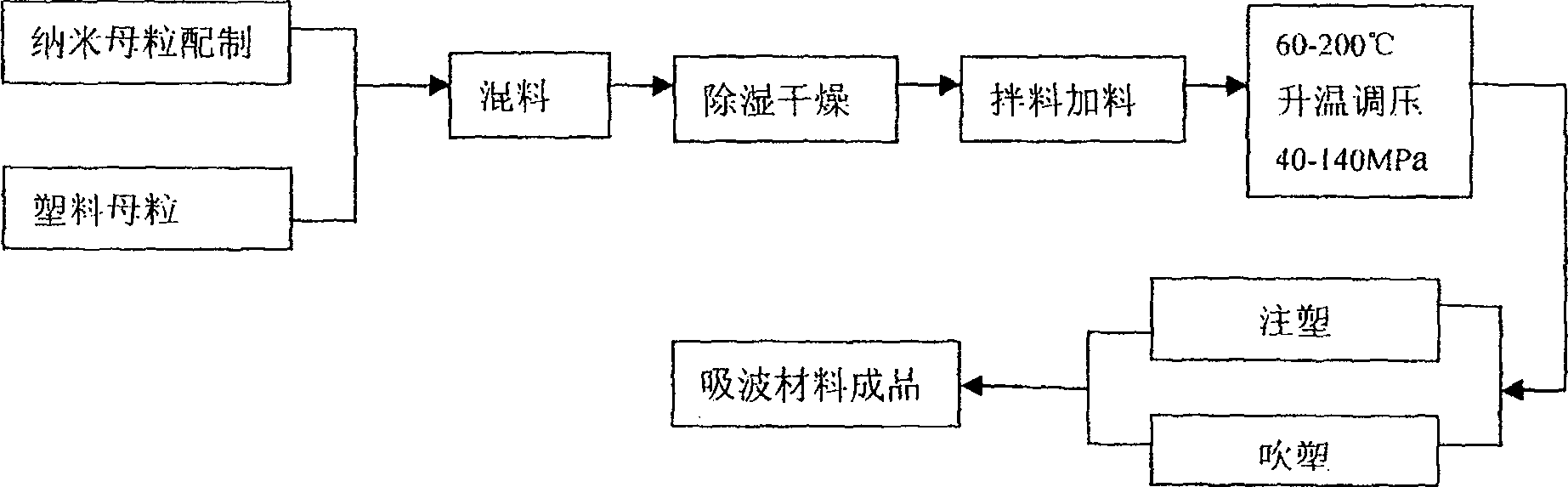 Nano wave-absorbing plastic material , and method for producing products made from the material