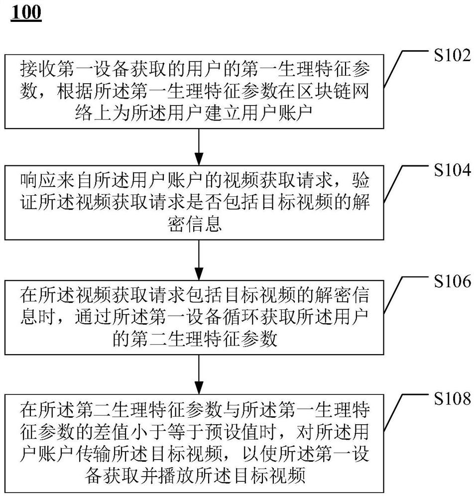 Video transmission control method and device, electronic equipment and intelligent glasses