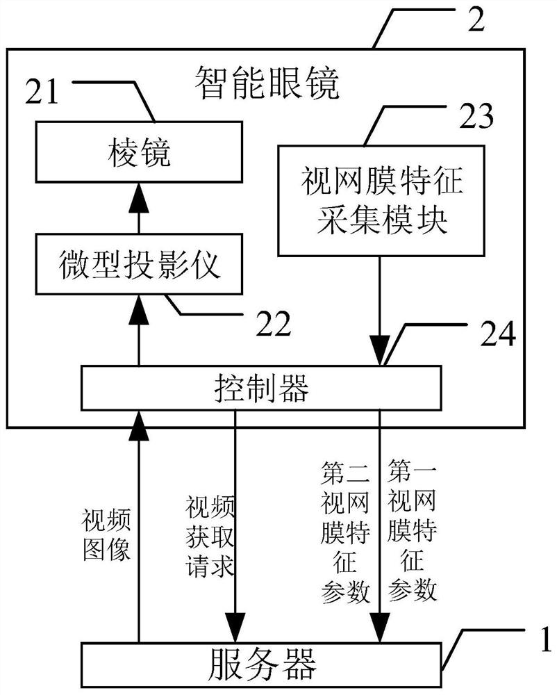 Video transmission control method and device, electronic equipment and intelligent glasses
