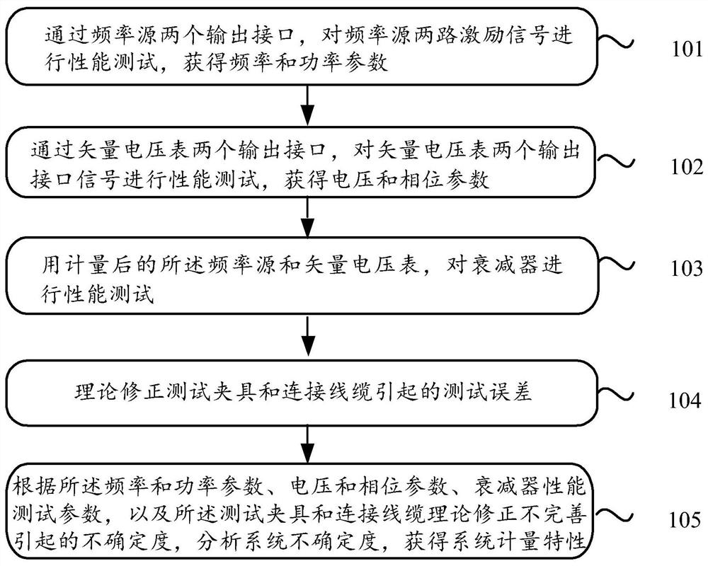 A crystal resonator test system and calibration method