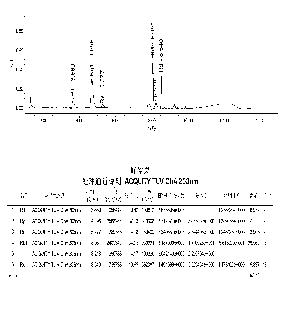 Method for determining radix notoginseng extract and contents of five types of ginsenosides in preparation of radix notoginseng extract by Fourier transform near-infrared spectrograph