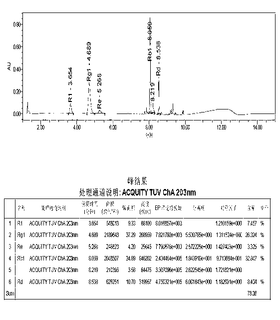 Method for determining radix notoginseng extract and contents of five types of ginsenosides in preparation of radix notoginseng extract by Fourier transform near-infrared spectrograph