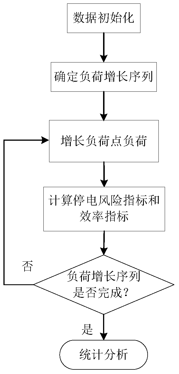 A reasonable operation efficiency evaluation method and system for coordinating transmission network security and development