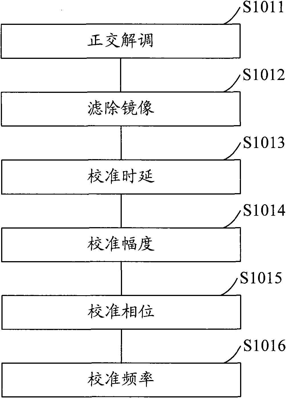 Signal predistortion treatment method and device