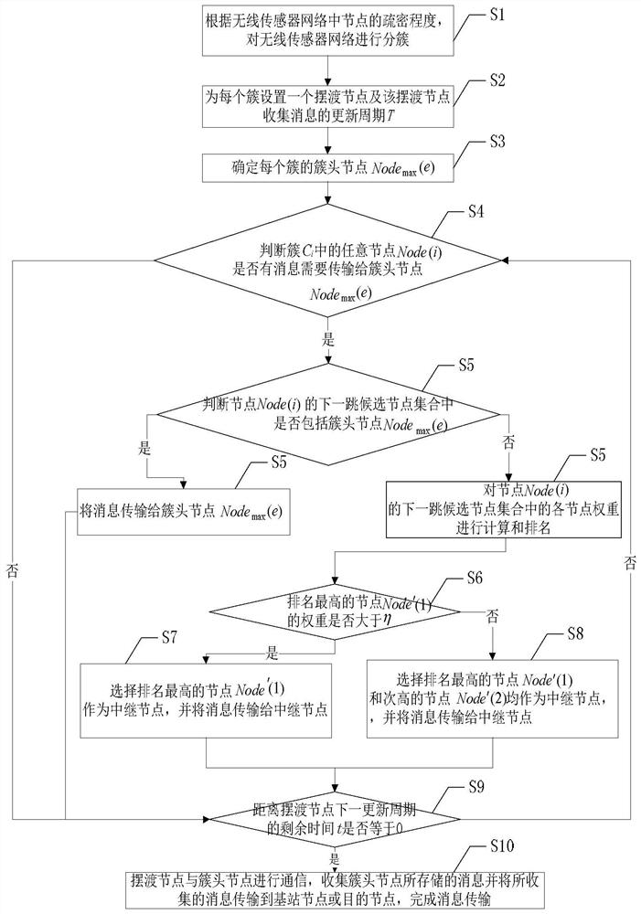 Multi-path routing method for wireless sensor network