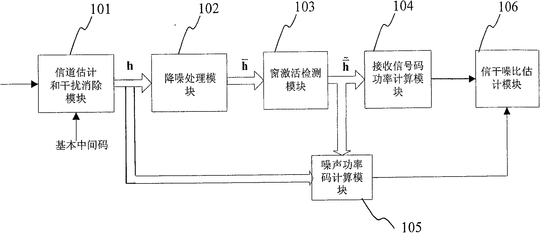 An interface/signal ratio estimation method and device in communication system