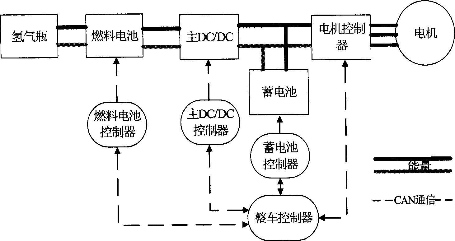 Fuel cell car energy control method based on CAN bus network communication