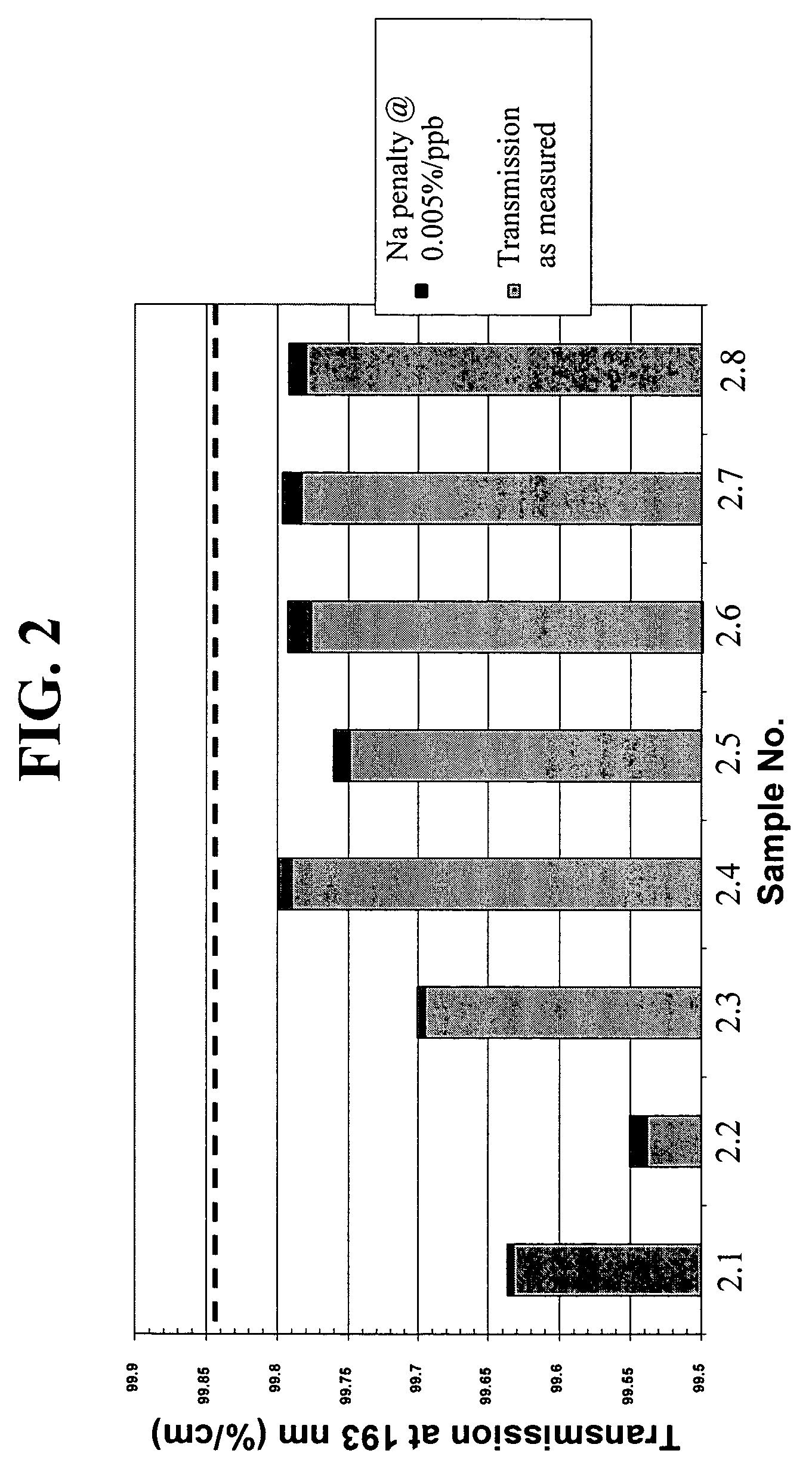 High transmission synthetic silica glass and method of making same