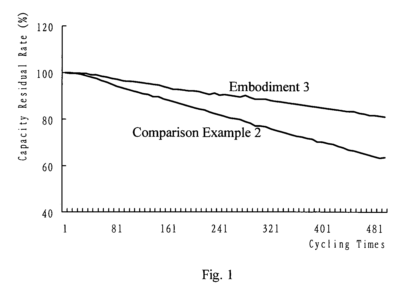 Materials for negative electrodes of lithium ion batteries