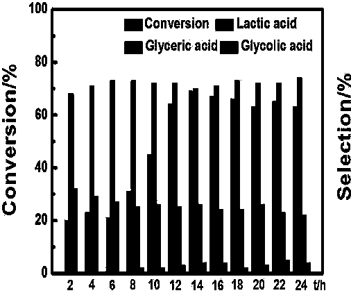 Preparation method of two-dimensional layered glycerin oxidation nano-catalyst