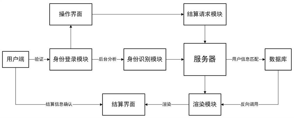 Multi-level energy user clearing system