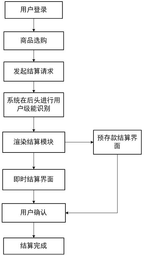 Multi-level energy user clearing system