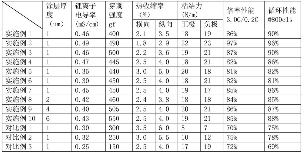 Coating slurry, preparation method thereof, and composite porous diaphragm and lithium ion battery prepared by applying coating slurry