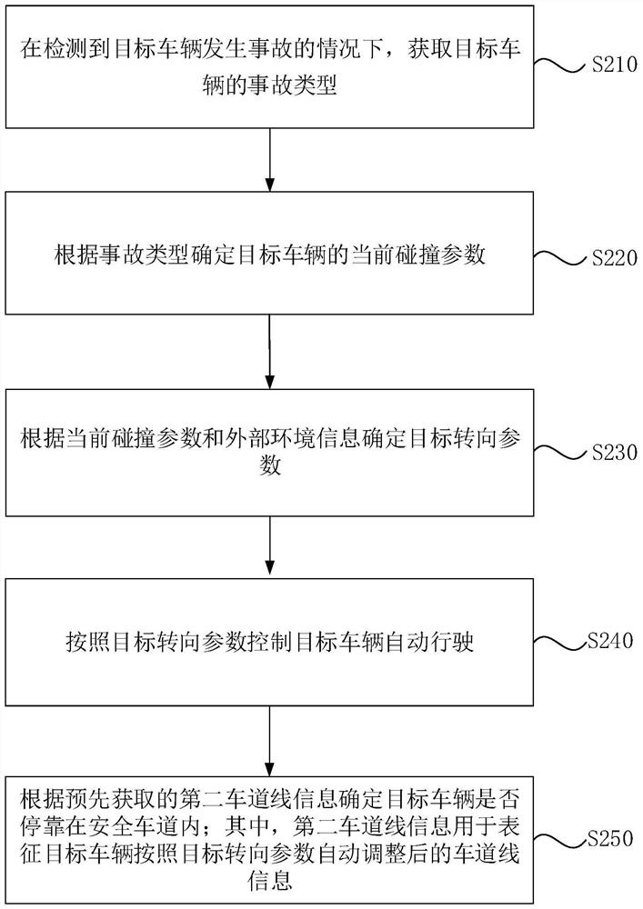 Vehicle control method, system and equipment and storage medium