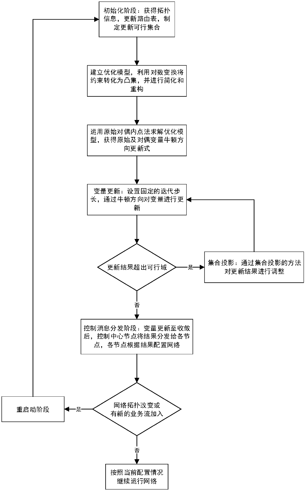 Second-order method for united congestion control and power distribution of interference-limited wireless multi-hop network